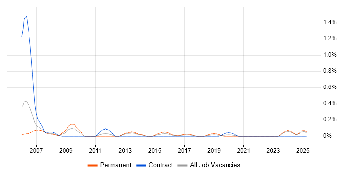 Job vacancy trend for VxWorks in Wales Job vacancy trend for VxWorks in Wales