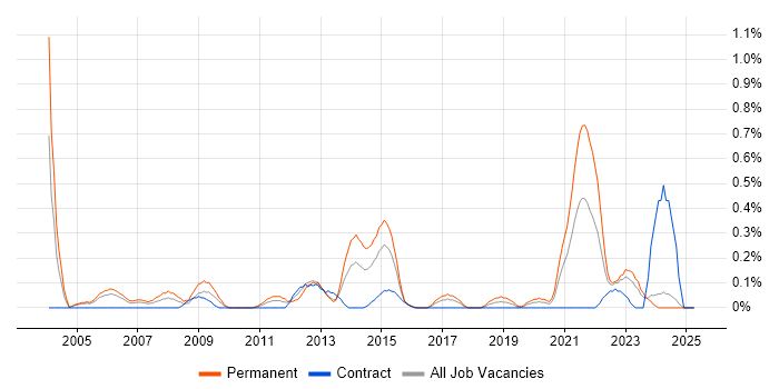 Job vacancy trend for WatchGuard in Wales Job vacancy trend for WatchGuard in Wales