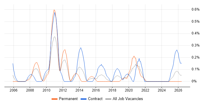 Web Accessibility job vacancy trend in Wales