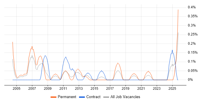 Web Administrator job vacancy trend in Wales