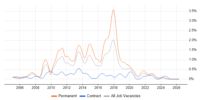 Web Application Development job vacancy trend in Wales