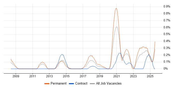 Job vacancy trend for Web Conferencing in Wales