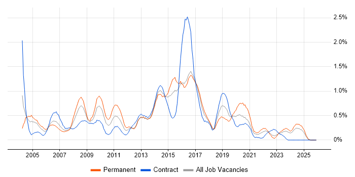 Web Design job vacancy trend in Wales