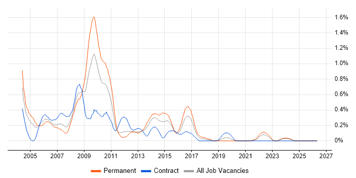 Web Designer job vacancy trend in Wales
