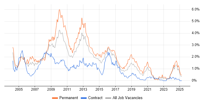 Job vacancy trend for Web Developer in Wales Job vacancy trend for Web Developer in Wales