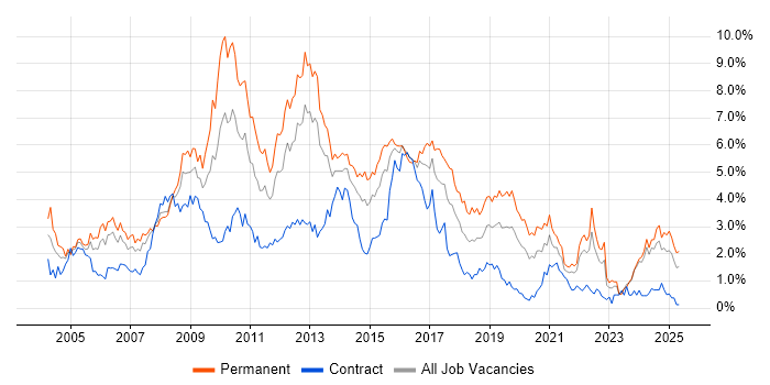 Job vacancy trend for Web Development in Wales Job vacancy trend for Web Development in Wales