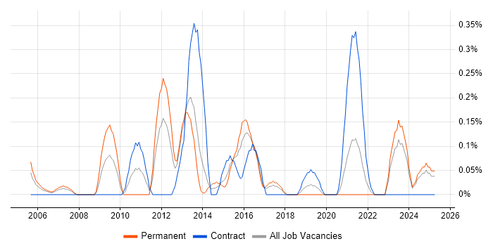 Job vacancy trend for Web Filtering in Wales Job vacancy trend for Web Filtering in Wales