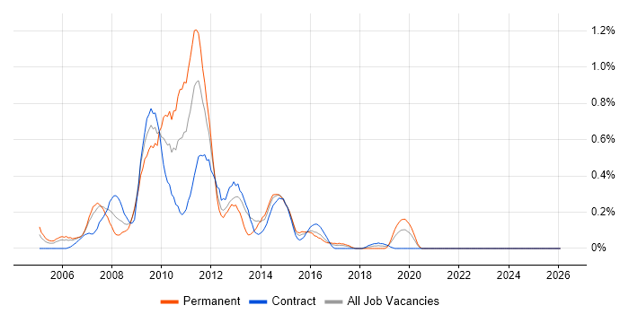 Web Manager job vacancy trend in Wales
