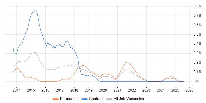 Job vacancy trend for Web Operations in Wales Job vacancy trend for Web Operations in Wales