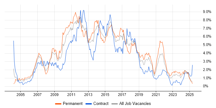 Job vacancy trend for Web Services in Wales Job vacancy trend for Web Services in Wales