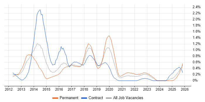WebDriver job vacancy trend in Wales