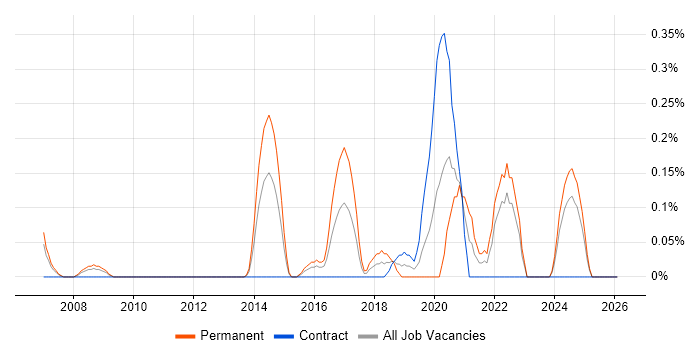 WebEx job vacancy trend in Wales