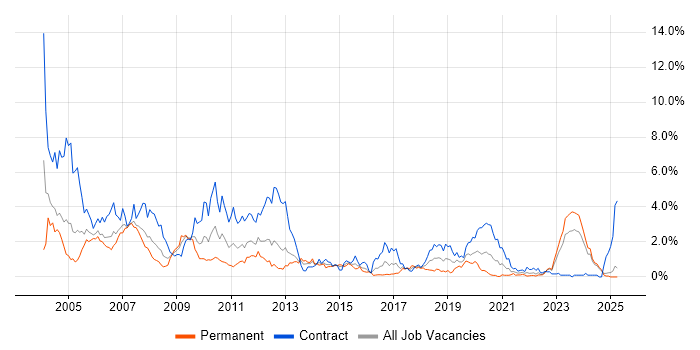 Job vacancy trend for WebLogic in Wales Job vacancy trend for WebLogic in Wales