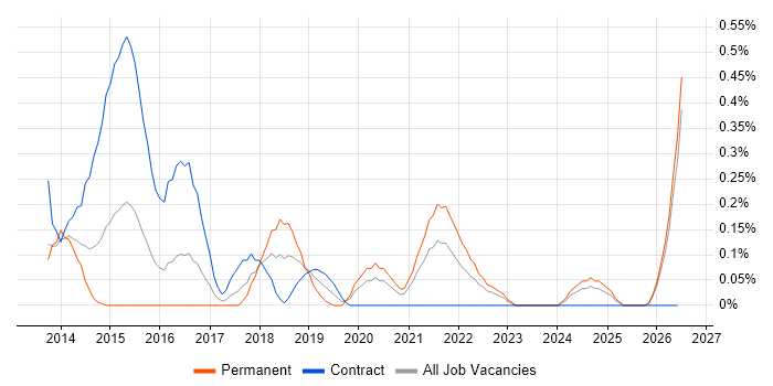 WebOps Engineer job vacancy trend in Wales