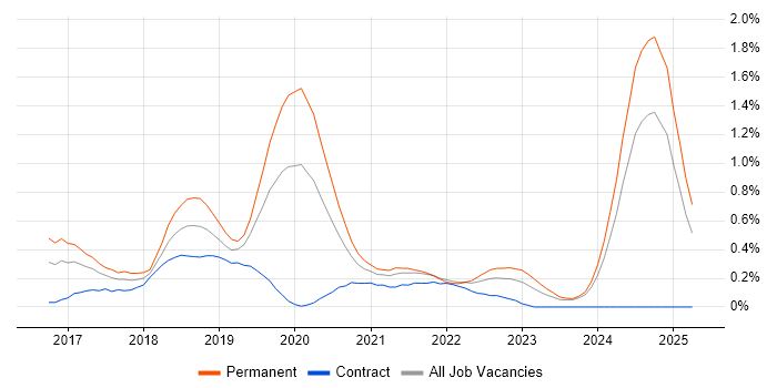 Job vacancy trend for webpack in Wales Job vacancy trend for webpack in Wales