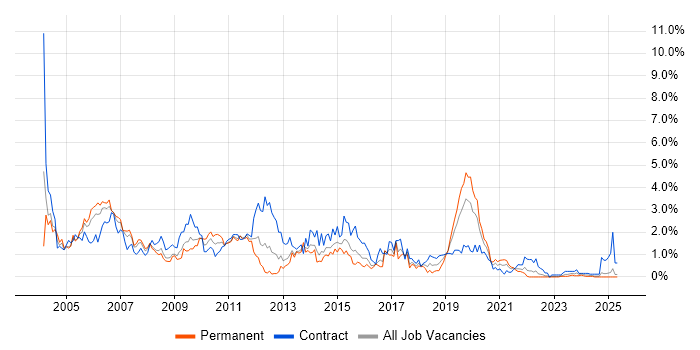 Job vacancy trend for WebSphere in Wales Job vacancy trend for WebSphere in Wales