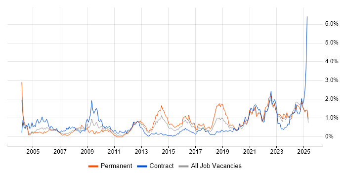 Job vacancy trend for Welsh Language in Wales Job vacancy trend for Welsh Language in Wales