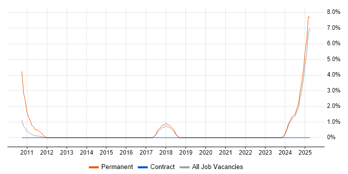 Job vacancy trend for 1st Line Support Engineer in West Wales Job vacancy trend for 1st Line Support Engineer in West Wales