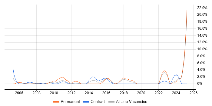 Job vacancy trend for 1st Line Support in West Wales Job vacancy trend for 1st Line Support in West Wales