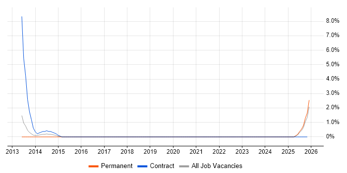 AAT job vacancy trend in West Wales