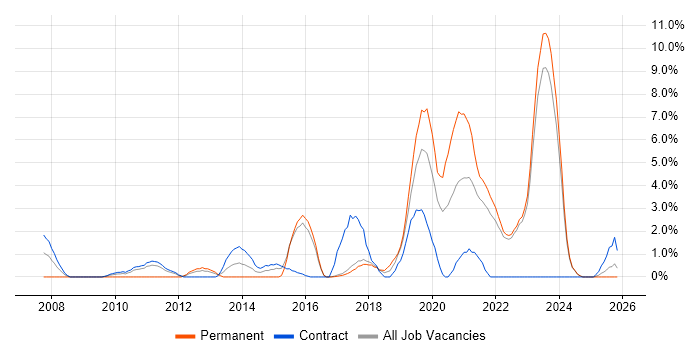 Acceptance Criteria job vacancy trend in West Wales
