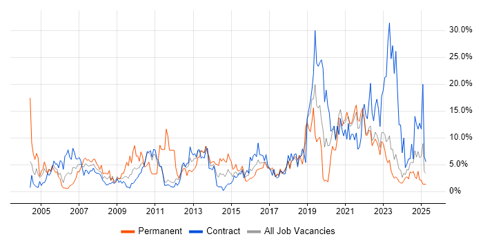 Job vacancy trend for Active Directory in West Wales Job vacancy trend for Active Directory in West Wales