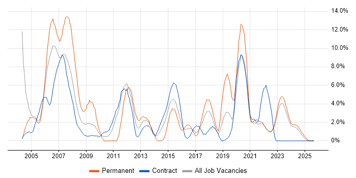 Administrator job vacancy trend in West Wales