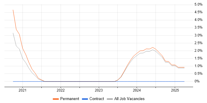 Job vacancy trend for ADO in West Wales Job vacancy trend for ADO in West Wales