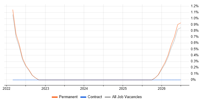 Adobe XD job vacancy trend in West Wales