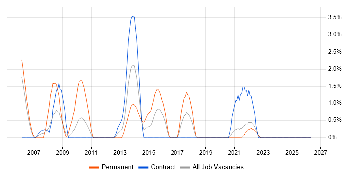 Adobe job vacancy trend in West Wales