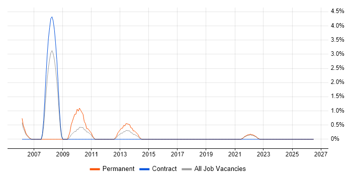 Aerospace job vacancy trend in West Wales