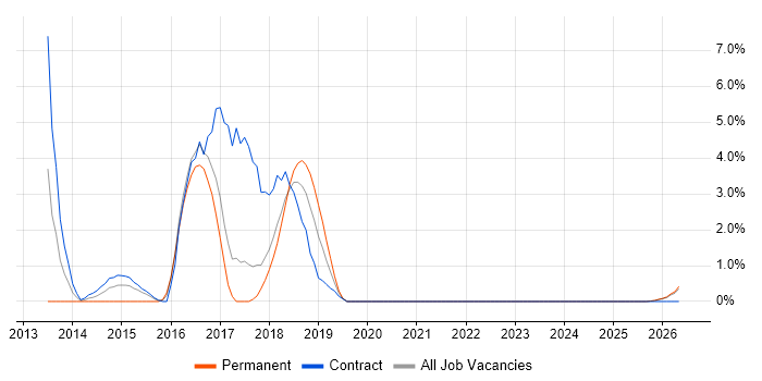 Agile Coaching job vacancy trend in West Wales