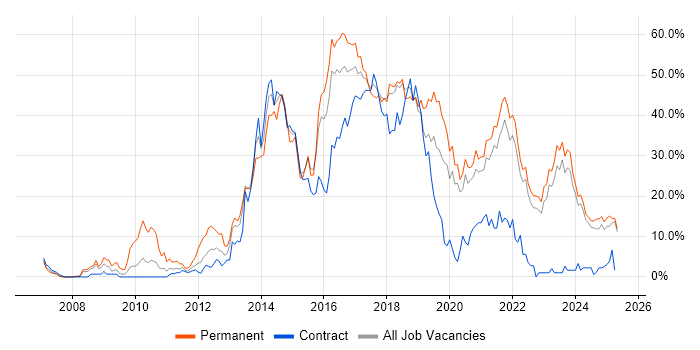Job vacancy trend for Agile in West Wales Job vacancy trend for Agile in West Wales