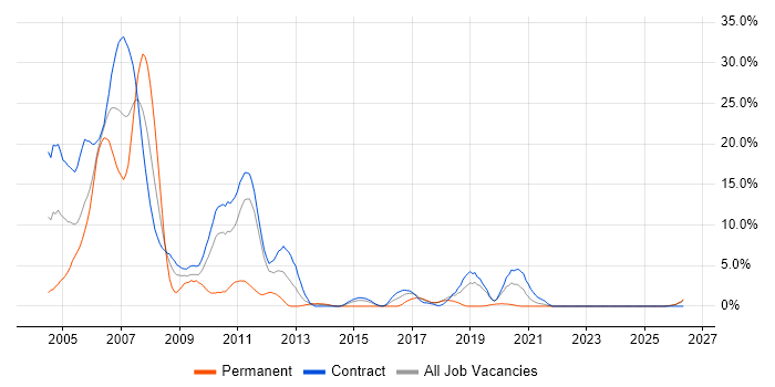 AIX job vacancy trend in West Wales