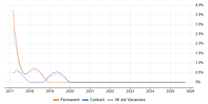Amazon CloudWatch job vacancy trend in West Wales