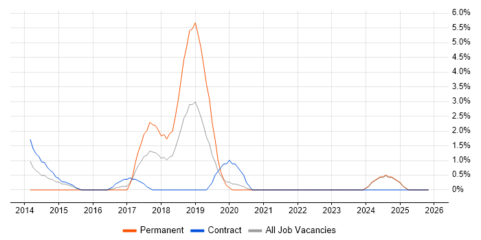 Amazon EC2 job vacancy trend in West Wales