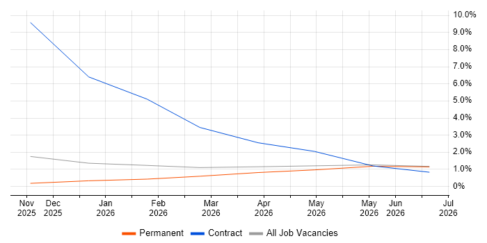 Amazon ECS job vacancy trend in West Wales