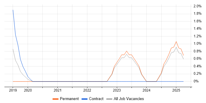 Job vacancy trend for Amazon EKS in West Wales Job vacancy trend for Amazon EKS in West Wales