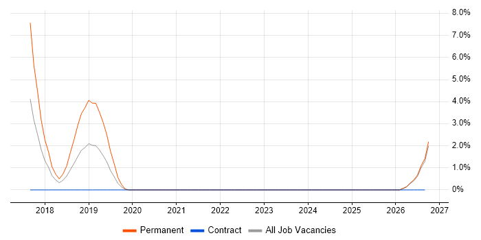 Amazon ElastiCache job vacancy trend in West Wales