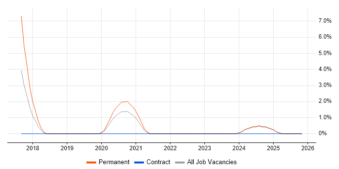 Amazon RDS job vacancy trend in West Wales