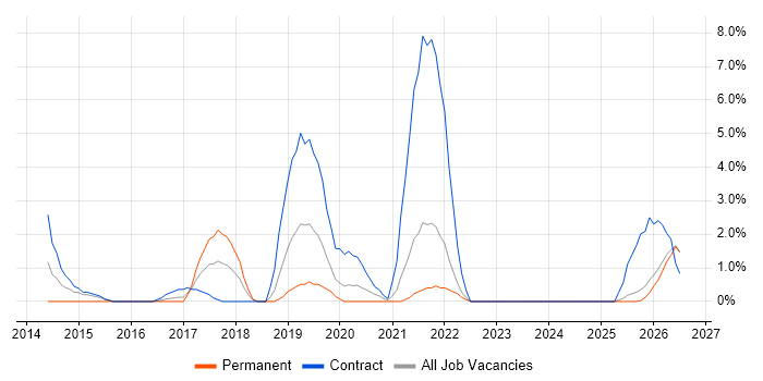Amazon S3 job vacancy trend in West Wales