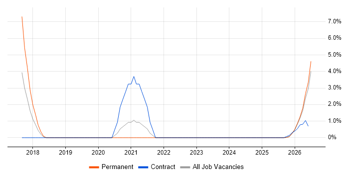 Amazon SQS job vacancy trend in West Wales