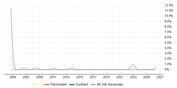 Analogue Electronics job vacancy trend in West Wales