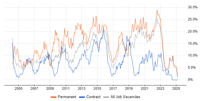 Job vacancy trend for Analyst in West Wales Job vacancy trend for Analyst in West Wales