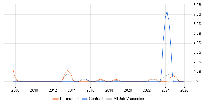 Analytical Mindset job vacancy trend in West Wales