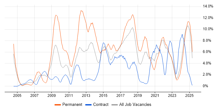 Job vacancy trend for Analytical Skills in West Wales Job vacancy trend for Analytical Skills in West Wales