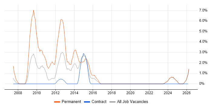 Analytical Thinking job vacancy trend in West Wales