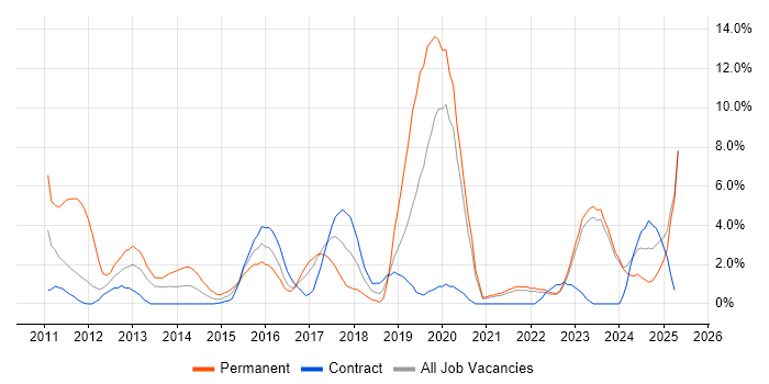 Job vacancy trend for Analytics in West Wales Job vacancy trend for Analytics in West Wales