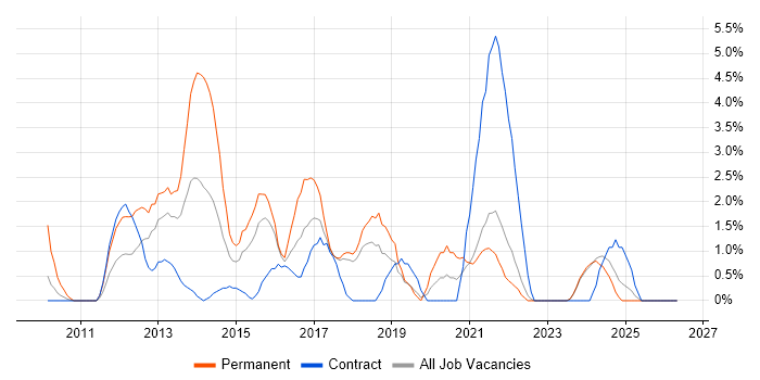 Android job vacancy trend in West Wales
