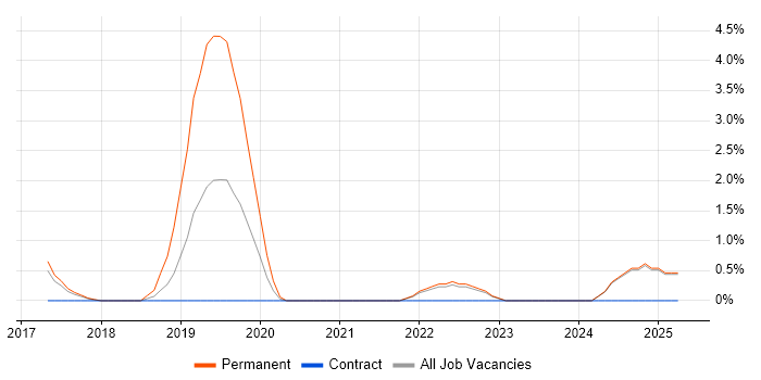 Job vacancy trend for Angular Developer in West Wales Job vacancy trend for Angular Developer in West Wales